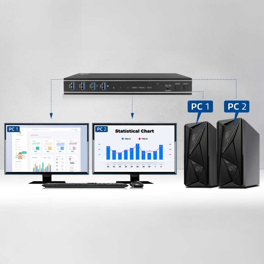 ACT 2-Port Dual HDMI 4K@60Hz KVM switch, USB 3.2 Gen1