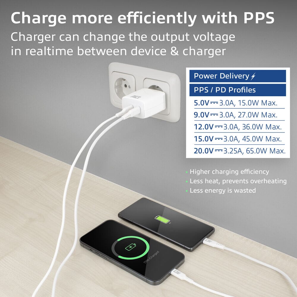 ACT USB-C Lader 65W 2-poorts PD PPS en GaNFast