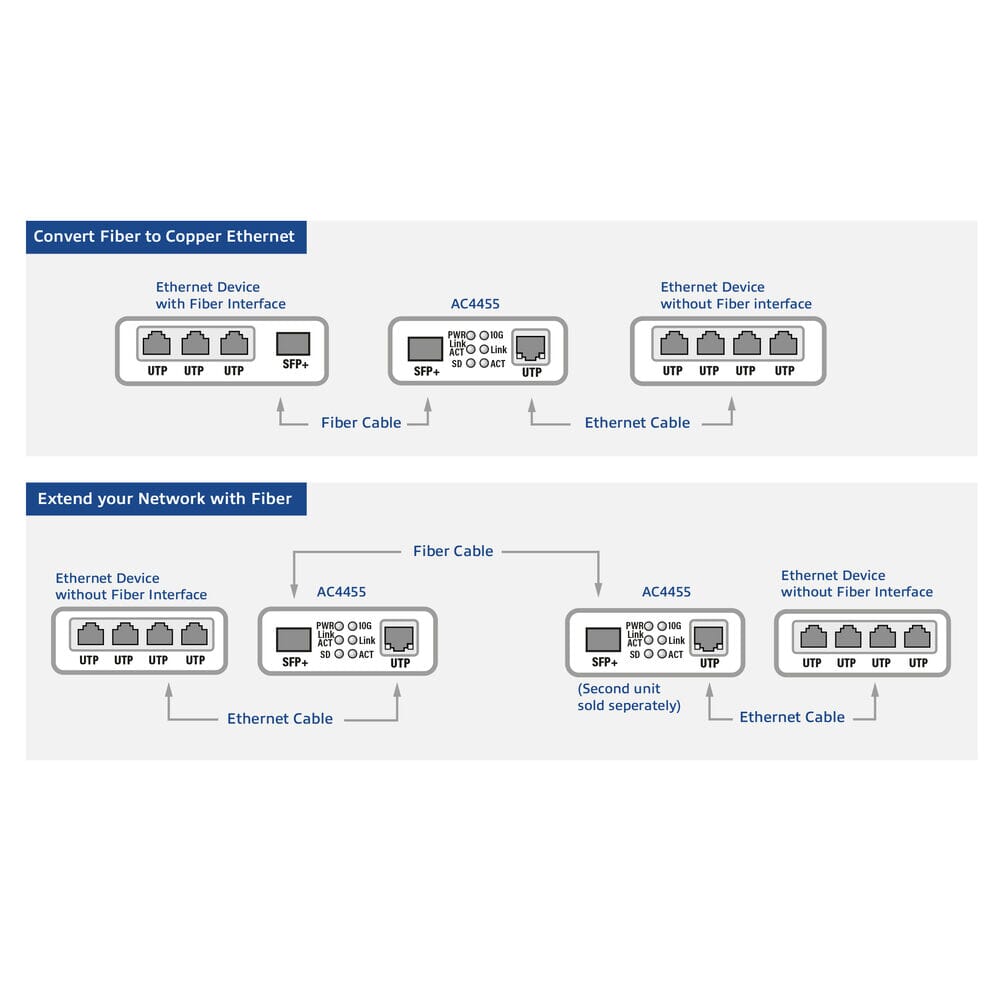 ACT 10G Ethernet Medienkonverter