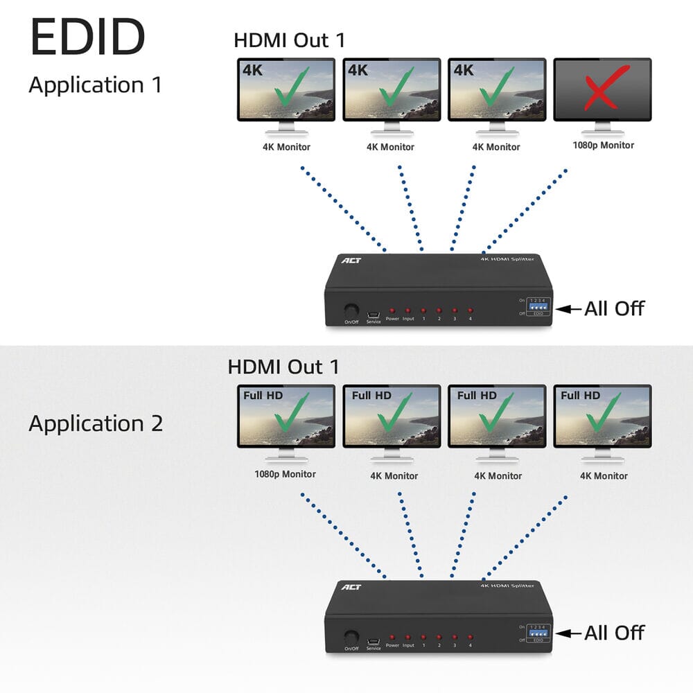 ACT 4K HDMI splitter, 1 in 4 out, EDID ondersteuning
