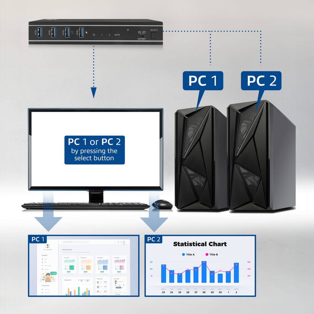 ACT 2-Port HDMI 4K@60Hz KVM switch, USB 3.2 Gen1 (USB 3.0)